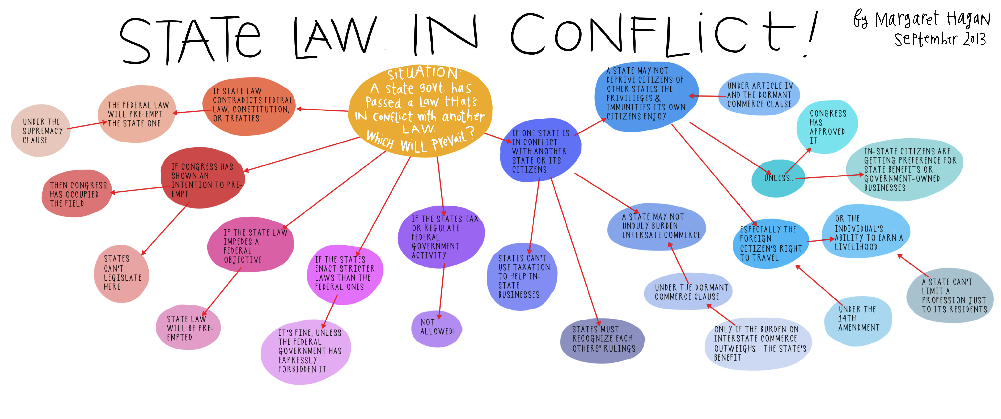 Drawn Flowchart State Law In Conflict Open Law Lab