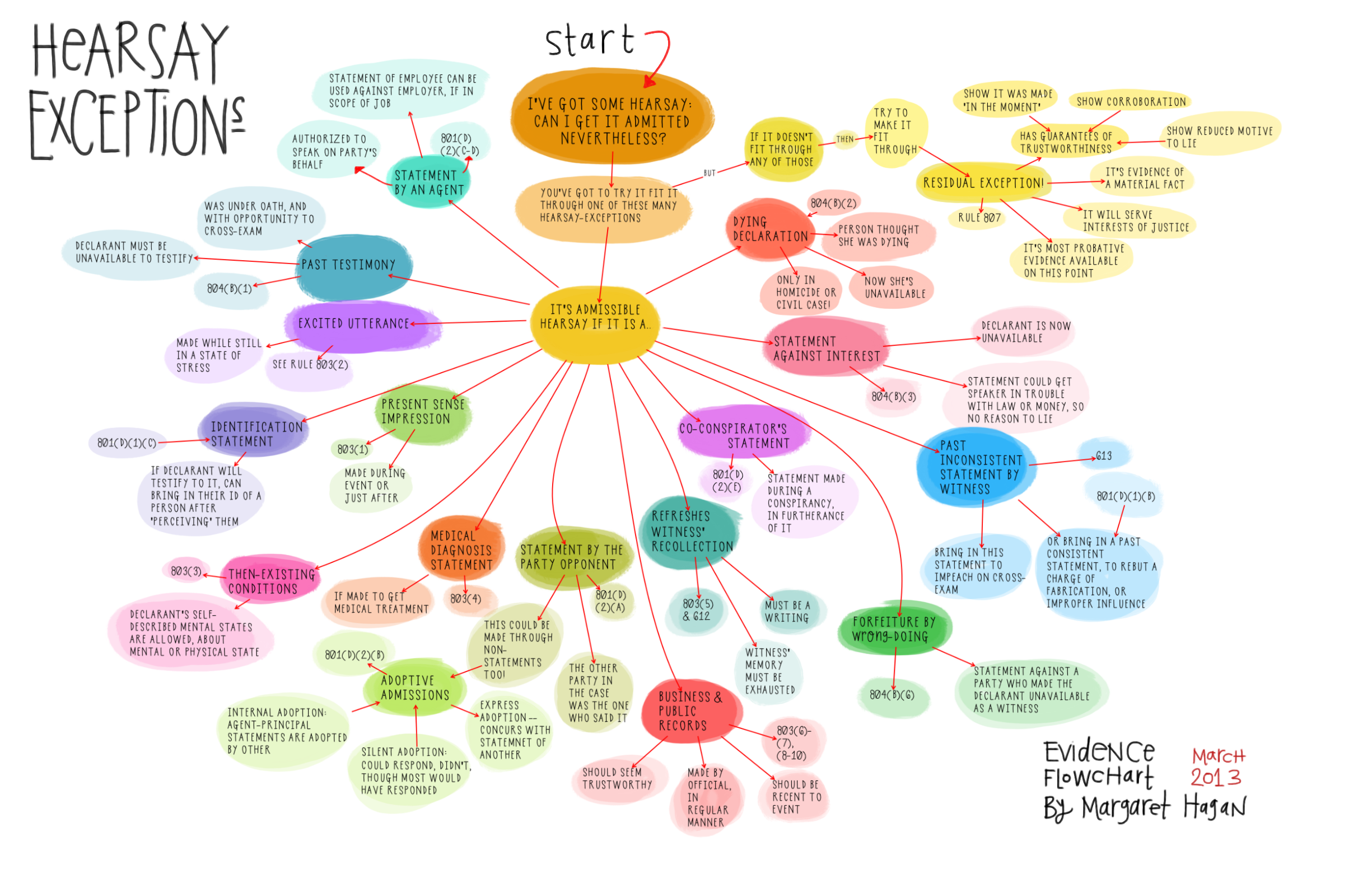 Law Flowcharts Hearsay Exceptions Open Law Lab