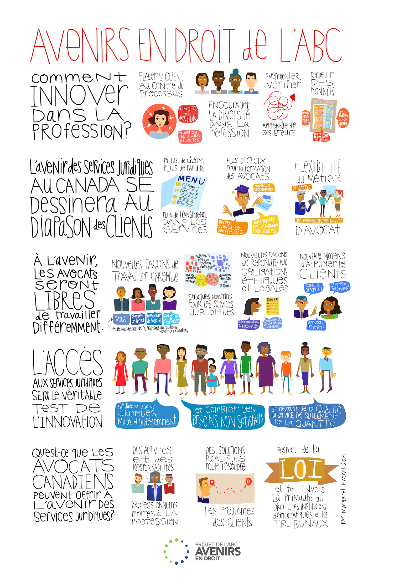 Legal Futures infographic for the Canadian Bar Association – Open Law Lab