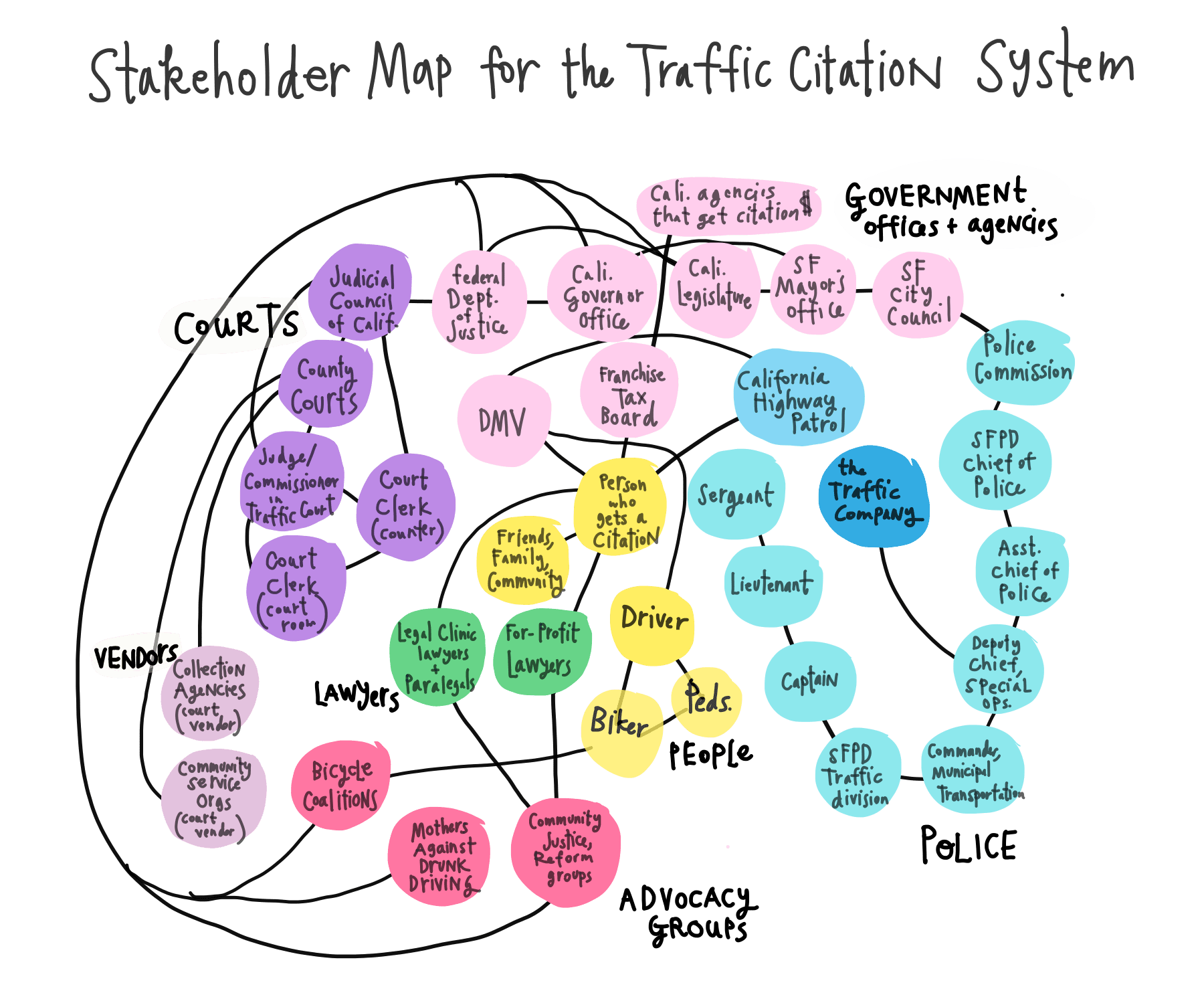 Stakeholder Mapping Open Law Lab