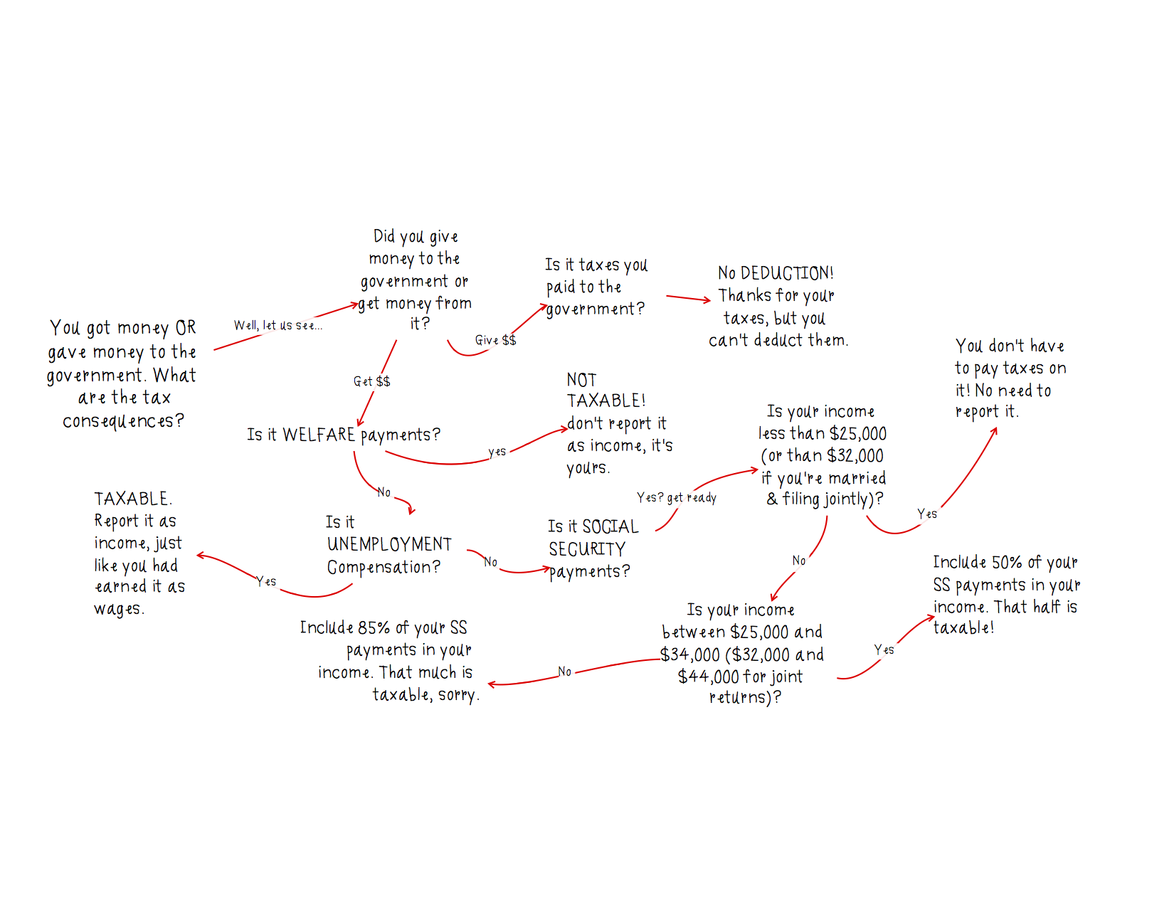 Legal flowcharts from tax law class – Open Law Lab